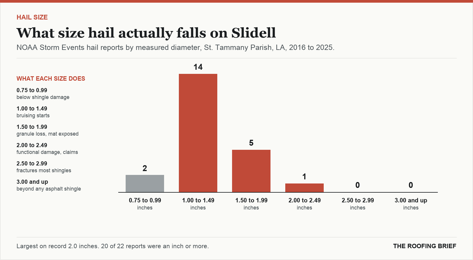 Bar chart of hail reports by measured stone diameter for the Slidell, LA metro, 2016 to 2025, against what each size does to an asphalt shingle roof