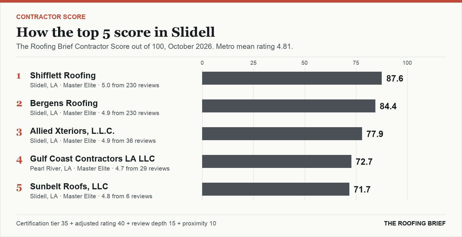 Bar chart of The Roofing Brief Contractor Score for the top five certified roofing contractors in Slidell, LA
