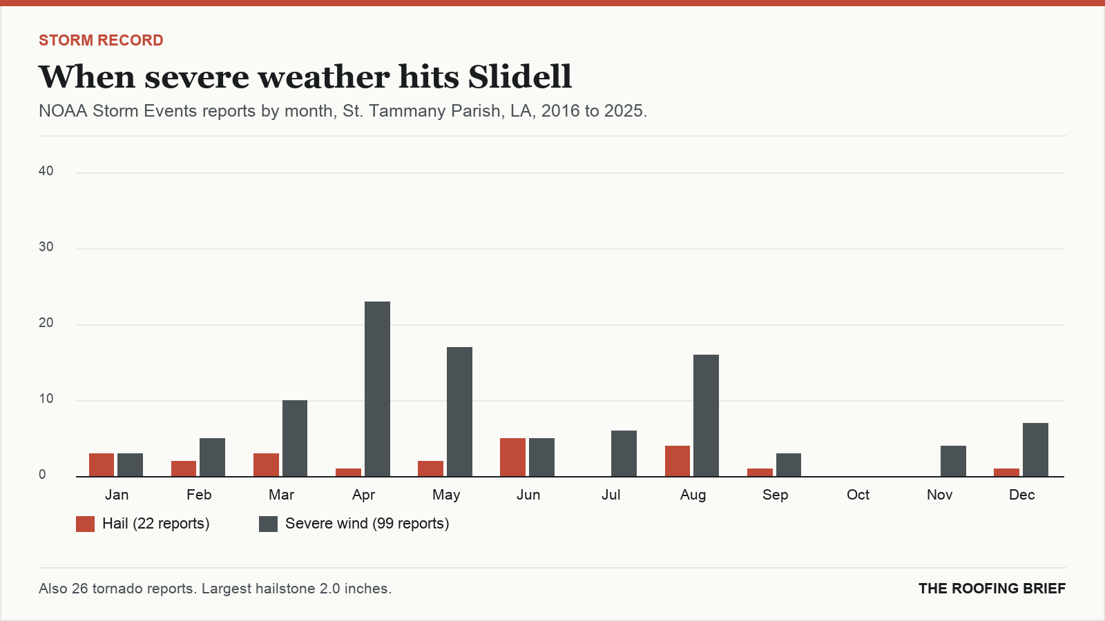 Bar chart of severe hail and wind reports by month for the Slidell, LA metro, 2016 to 2025