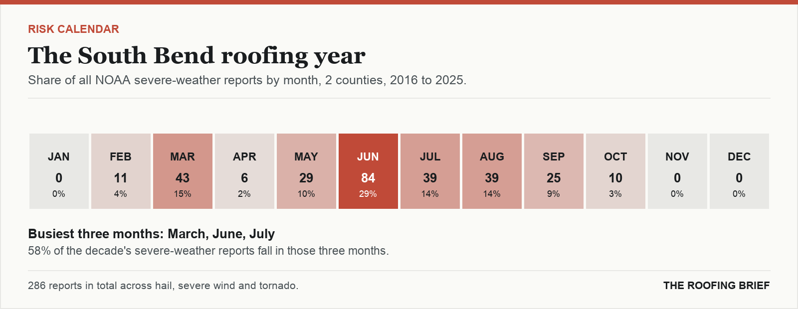 Calendar strip showing the share of severe-weather reports in each month of the year for the South Bend, IN metro, 2016 to 2025
