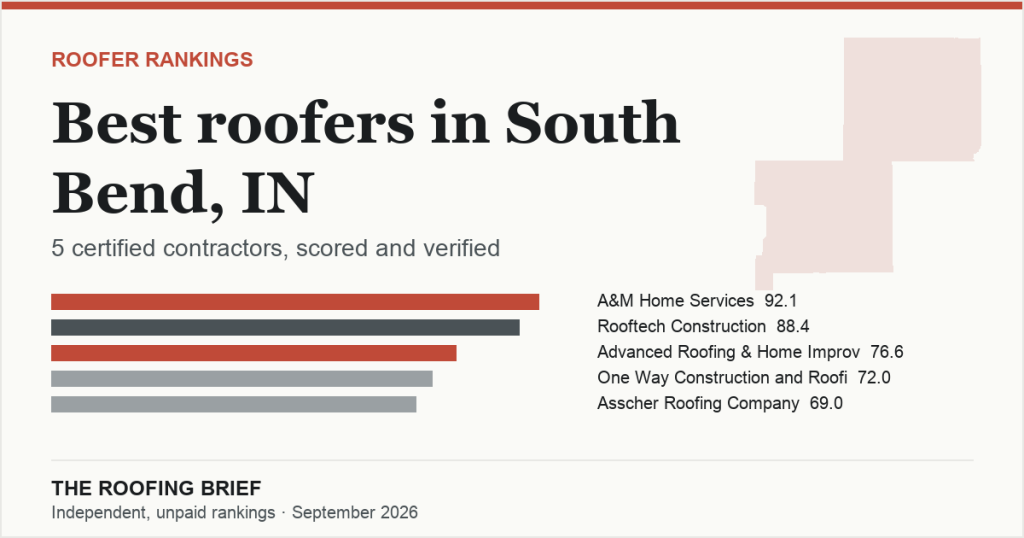 Best Roofers in South Bend, IN: 5 Certified Contractors, Scored and Verified