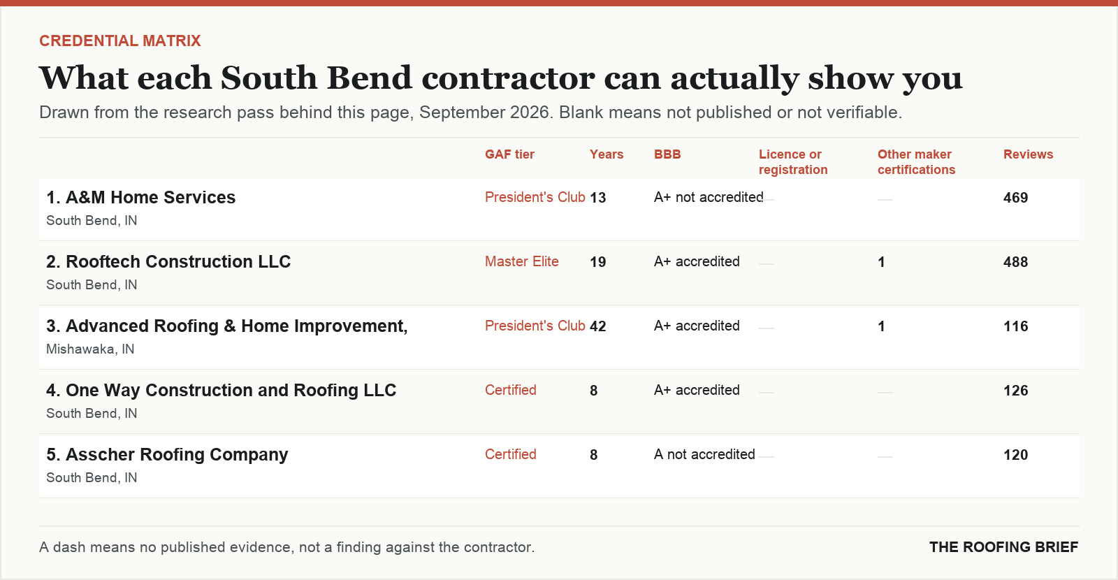 Table comparing certification tier, years trading, Better Business Bureau rating, licence and manufacturer certifications for the top certified roofing contractors in South Bend, IN
