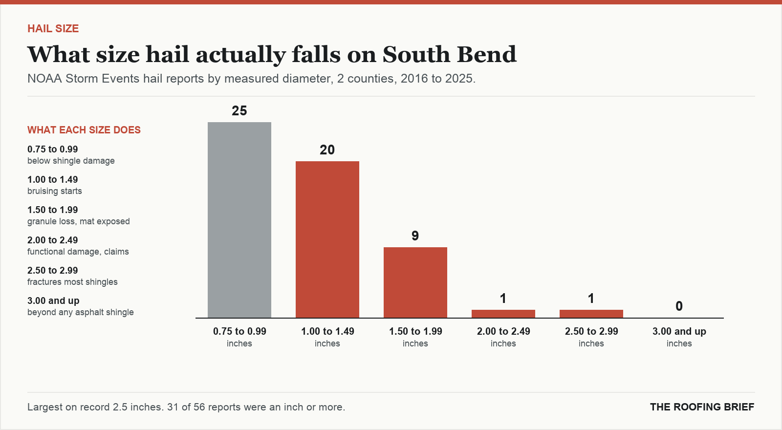 Bar chart of hail reports by measured stone diameter for the South Bend, IN metro, 2016 to 2025, against what each size does to an asphalt shingle roof