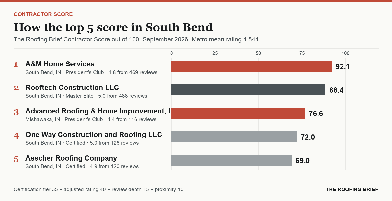 Bar chart of The Roofing Brief Contractor Score for the top five certified roofing contractors in South Bend, IN
