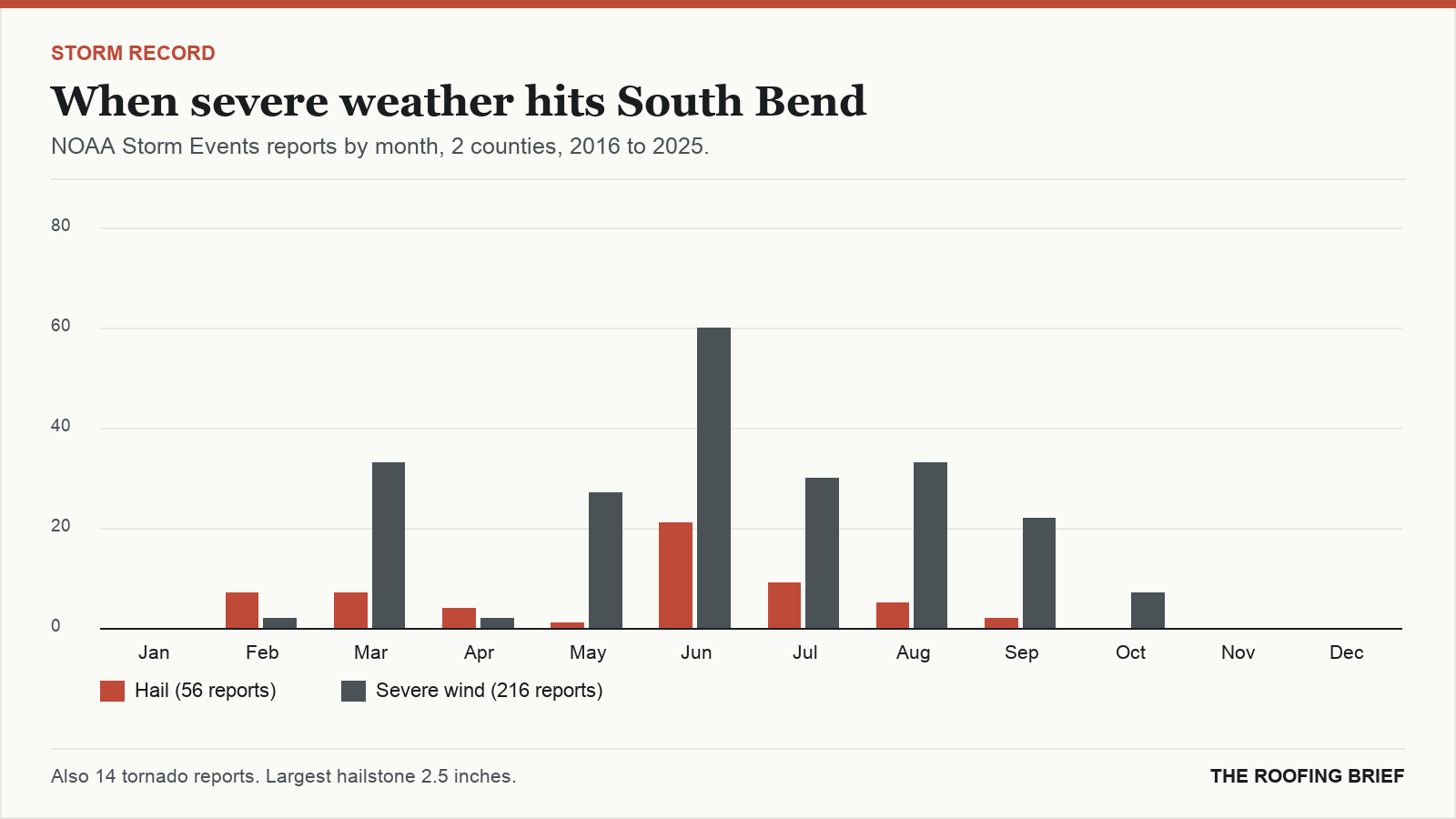Bar chart of severe hail and wind reports by month for the South Bend, IN metro, 2016 to 2025