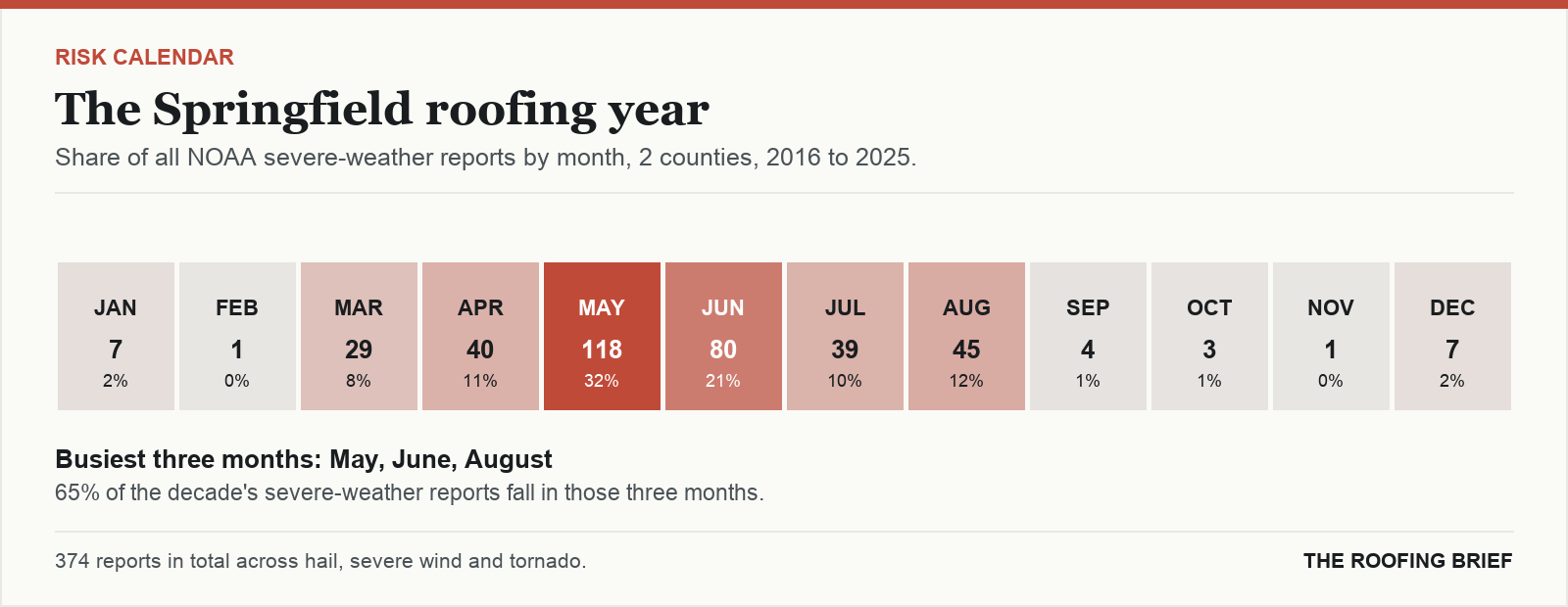Calendar strip showing the share of severe-weather reports in each month of the year for the Springfield, IL metro, 2016 to 2025