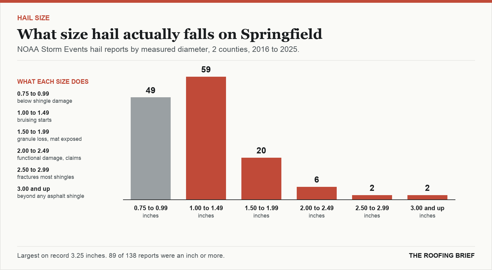 Bar chart of hail reports by measured stone diameter for the Springfield, IL metro, 2016 to 2025, against what each size does to an asphalt shingle roof