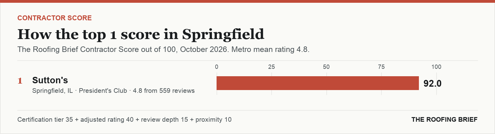 Bar chart of The Roofing Brief Contractor Score for the top one certified roofing contractors in Springfield, IL