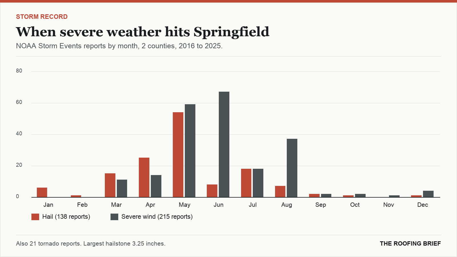 Bar chart of severe hail and wind reports by month for the Springfield, IL metro, 2016 to 2025