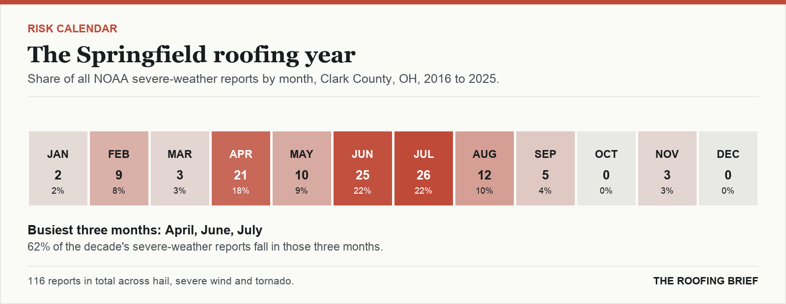 Calendar strip showing the share of severe-weather reports in each month of the year for the Springfield, OH metro, 2016 to 2025