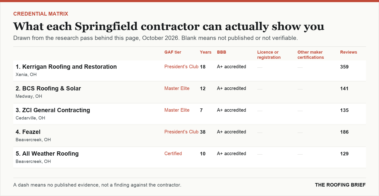 Table comparing certification tier, years trading, Better Business Bureau rating, licence and manufacturer certifications for the top certified roofing contractors in Springfield, OH