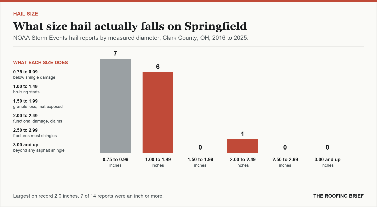 Bar chart of hail reports by measured stone diameter for the Springfield, OH metro, 2016 to 2025, against what each size does to an asphalt shingle roof