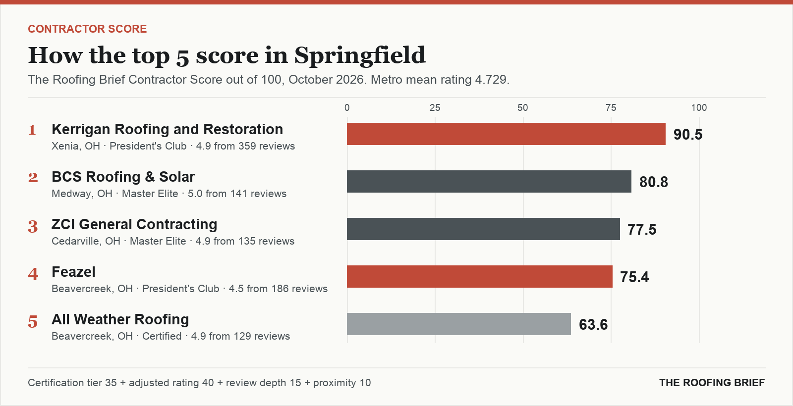 Bar chart of The Roofing Brief Contractor Score for the top five certified roofing contractors in Springfield, OH