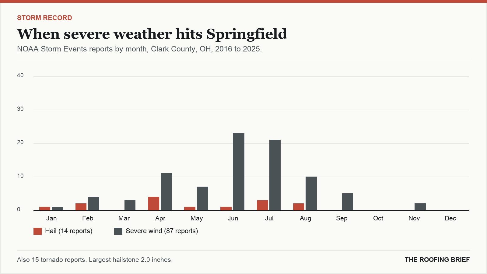 Bar chart of severe hail and wind reports by month for the Springfield, OH metro, 2016 to 2025