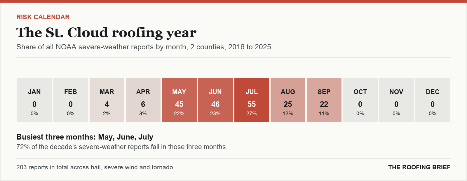 Calendar strip showing the share of severe-weather reports in each month of the year for the St. Cloud, MN metro, 2016 to 2025