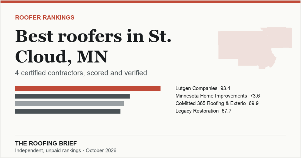 Best Roofers in St. Cloud, MN: 4 Certified Contractors, Scored and Verified