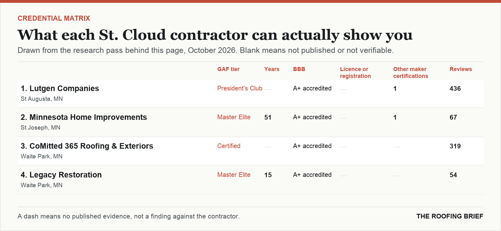 Table comparing certification tier, years trading, Better Business Bureau rating, licence and manufacturer certifications for the top certified roofing contractors in St. Cloud, MN