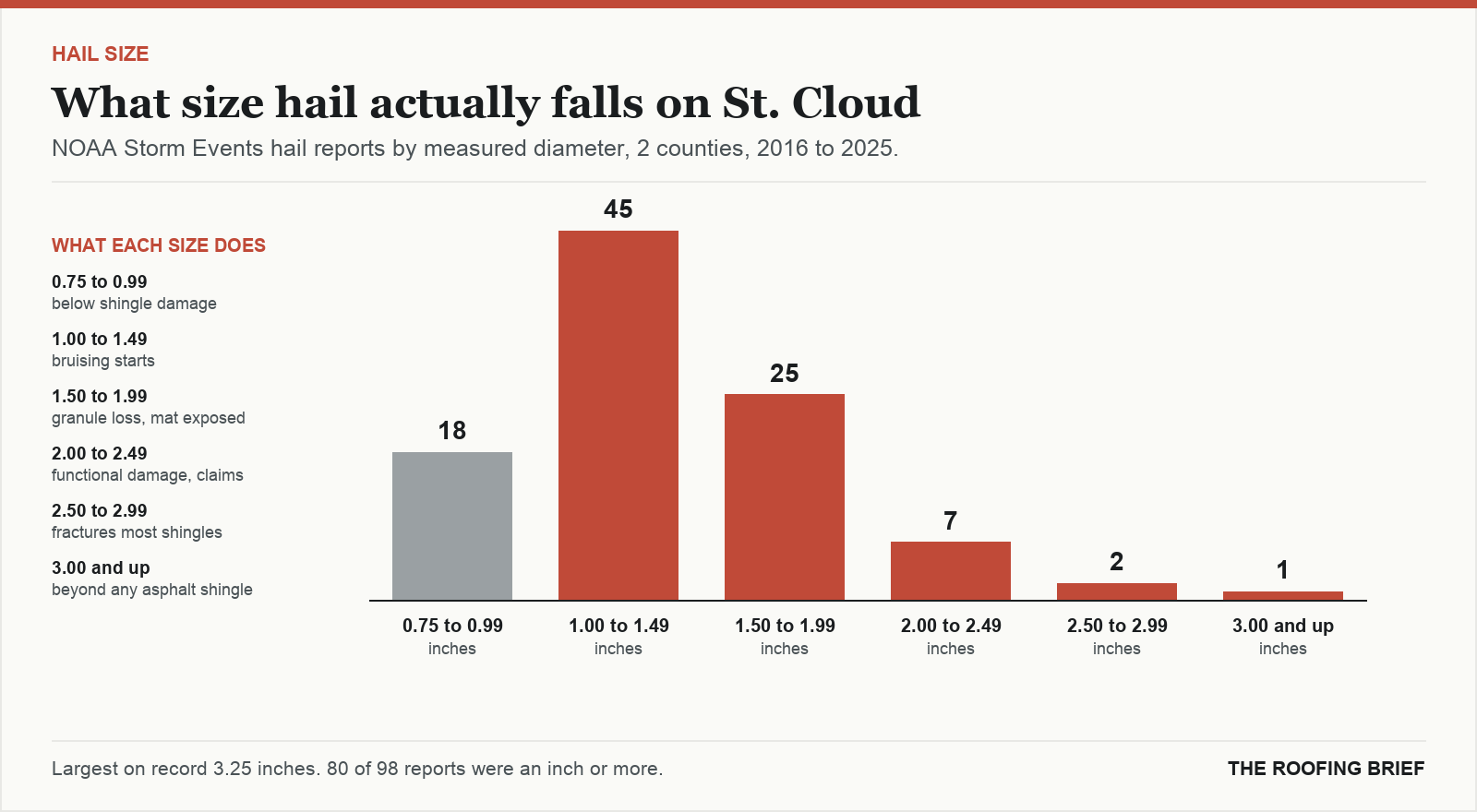 Bar chart of hail reports by measured stone diameter for the St. Cloud, MN metro, 2016 to 2025, against what each size does to an asphalt shingle roof