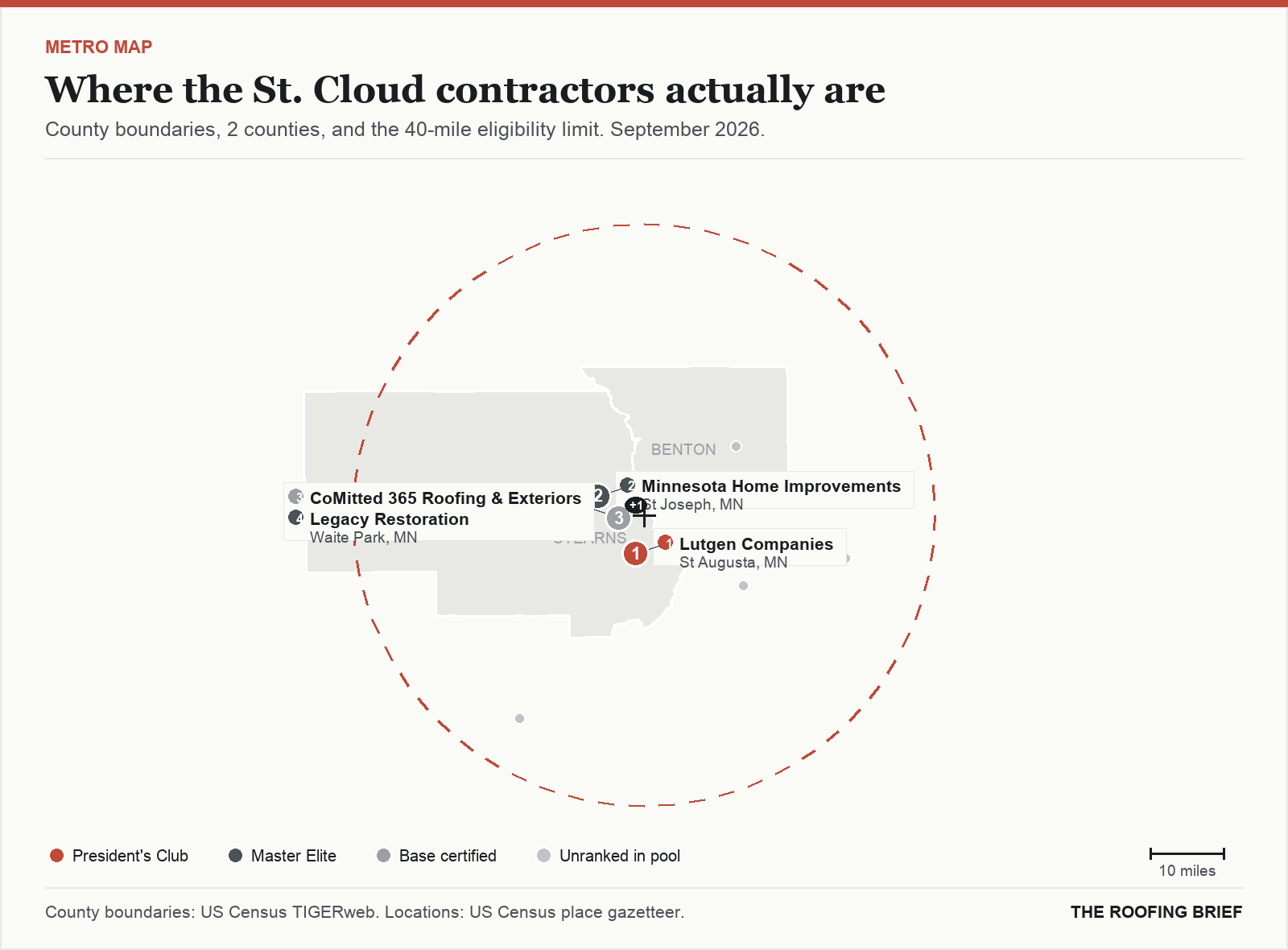 Map of the St. Cloud, MN metro: county boundaries, the 40-mile eligibility limit and the location of each ranked contractor