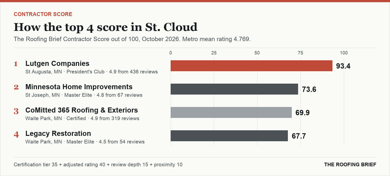 Bar chart of The Roofing Brief Contractor Score for the top four certified roofing contractors in St. Cloud, MN