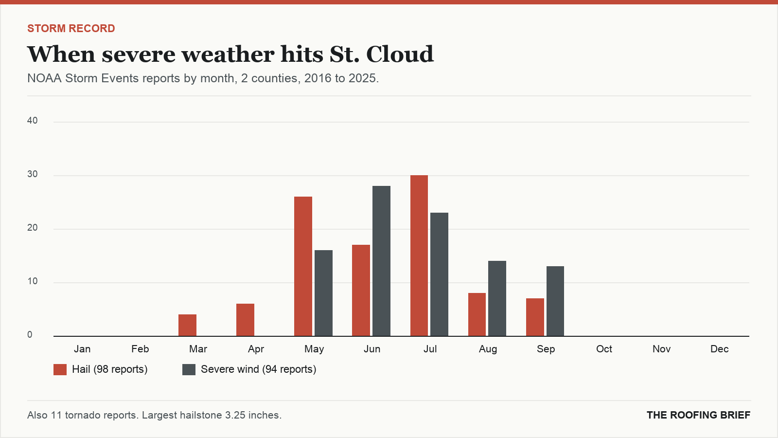 Bar chart of severe hail and wind reports by month for the St. Cloud, MN metro, 2016 to 2025