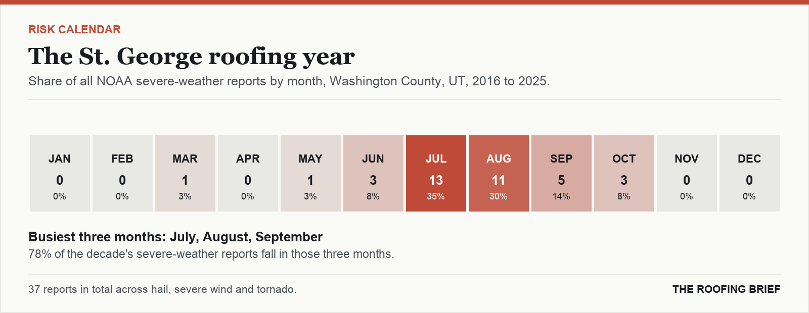 Calendar strip showing the share of severe-weather reports in each month of the year for the St. George, UT metro, 2016 to 2025