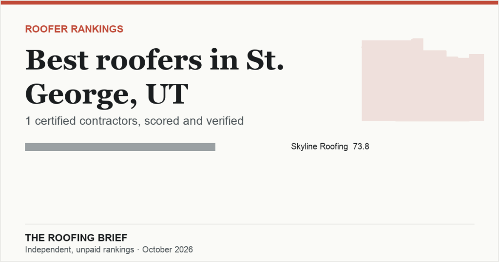 Best Roofers in St. George, UT: 1 Certified Contractor, Scored and Verified