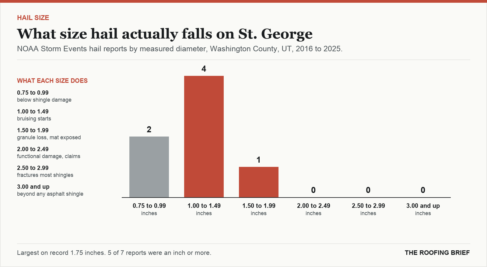 Bar chart of hail reports by measured stone diameter for the St. George, UT metro, 2016 to 2025, against what each size does to an asphalt shingle roof