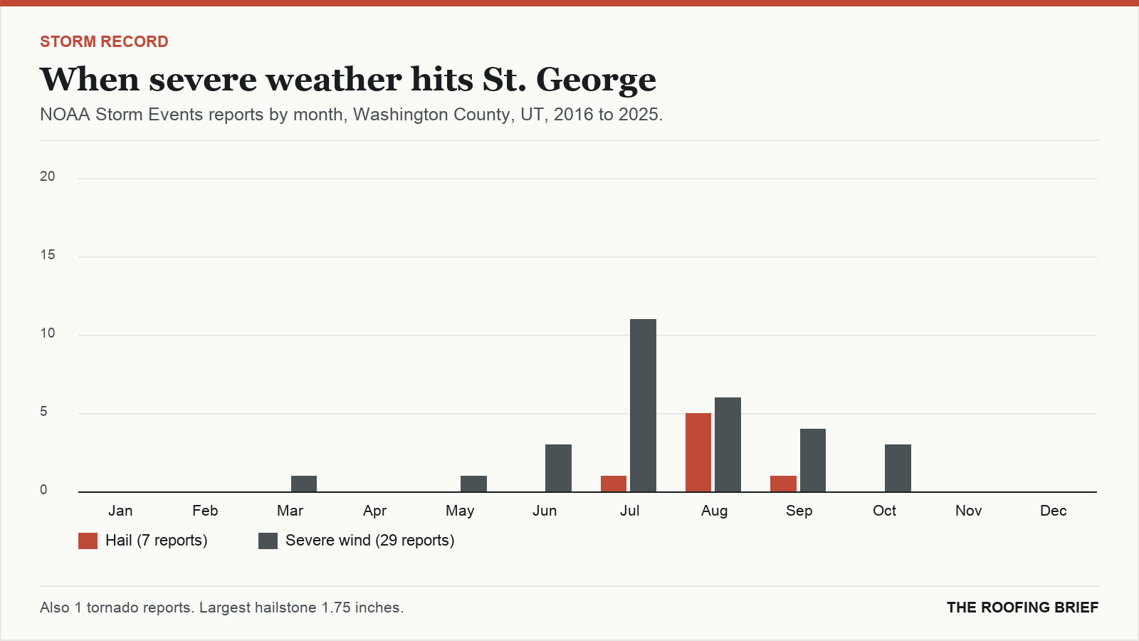 Bar chart of severe hail and wind reports by month for the St. George, UT metro, 2016 to 2025
