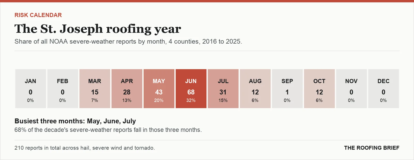 Calendar strip showing the share of severe-weather reports in each month of the year for the St. Joseph, MO metro, 2016 to 2025