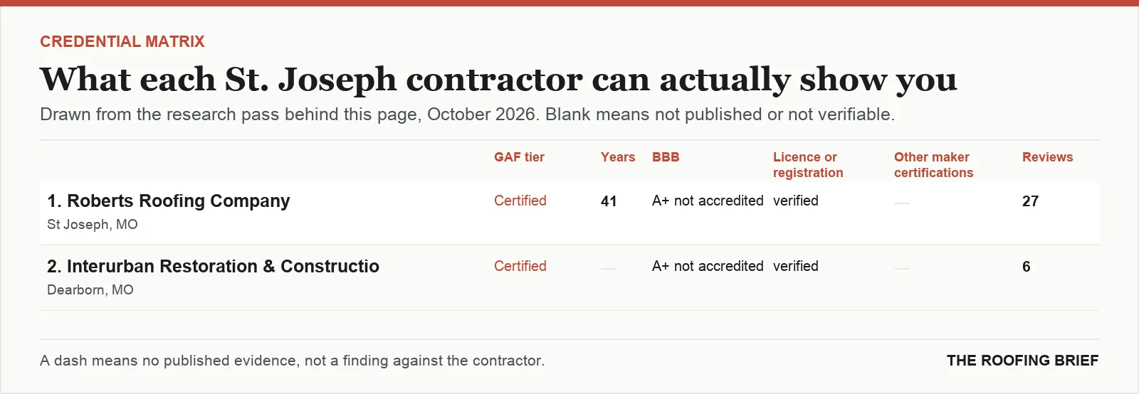 Table comparing certification tier, years trading, Better Business Bureau rating, licence and manufacturer certifications for the top certified roofing contractors in St. Joseph, MO