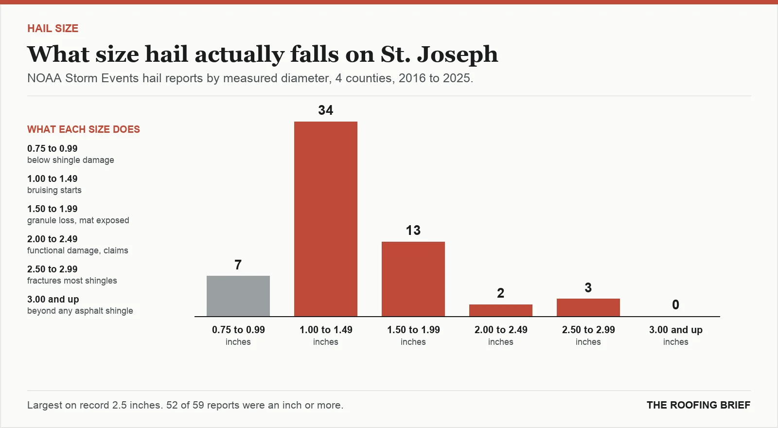 Bar chart of hail reports by measured stone diameter for the St. Joseph, MO metro, 2016 to 2025, against what each size does to an asphalt shingle roof