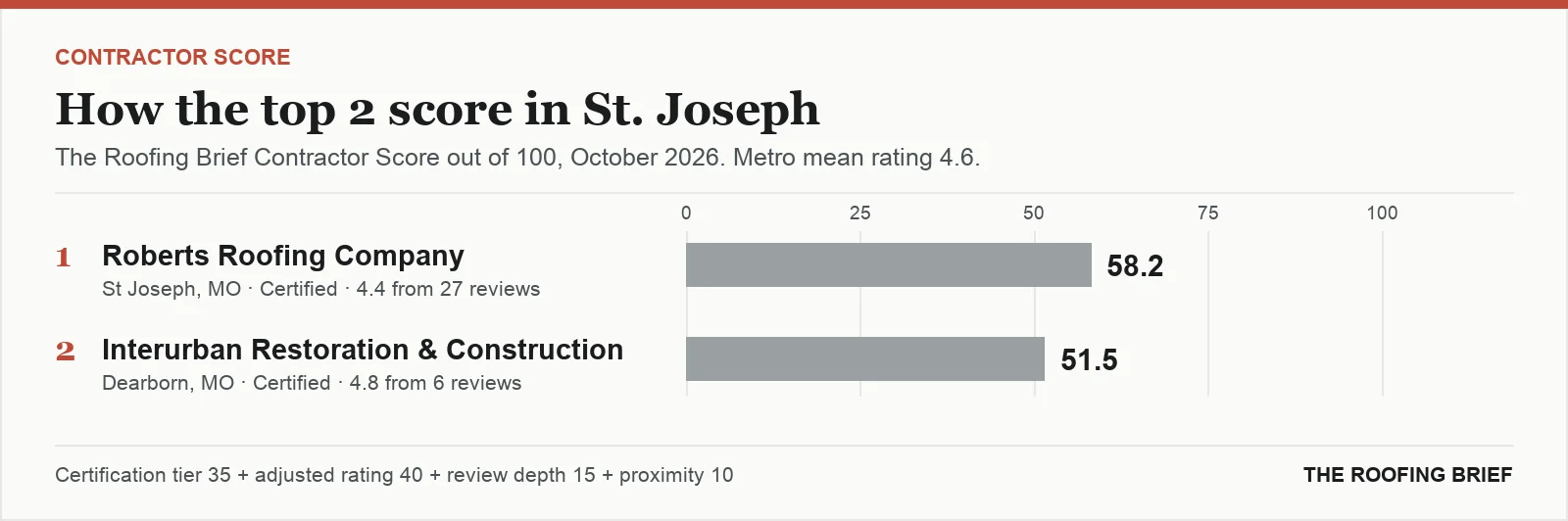 Bar chart of The Roofing Brief Contractor Score for the top two certified roofing contractors in St. Joseph, MO