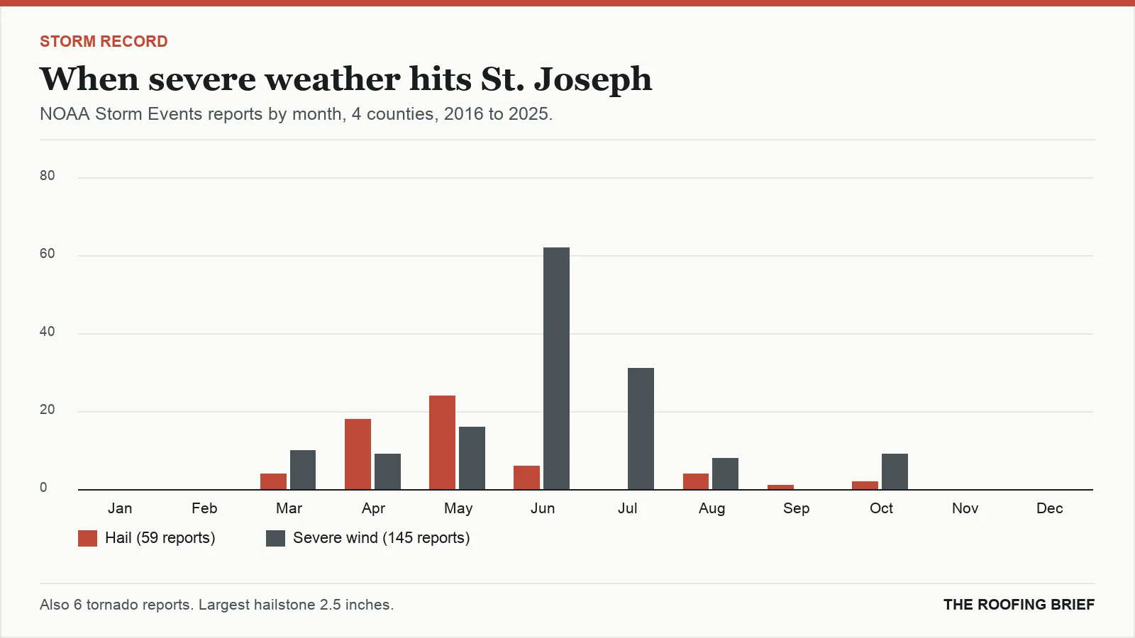 Bar chart of severe hail and wind reports by month for the St. Joseph, MO metro, 2016 to 2025