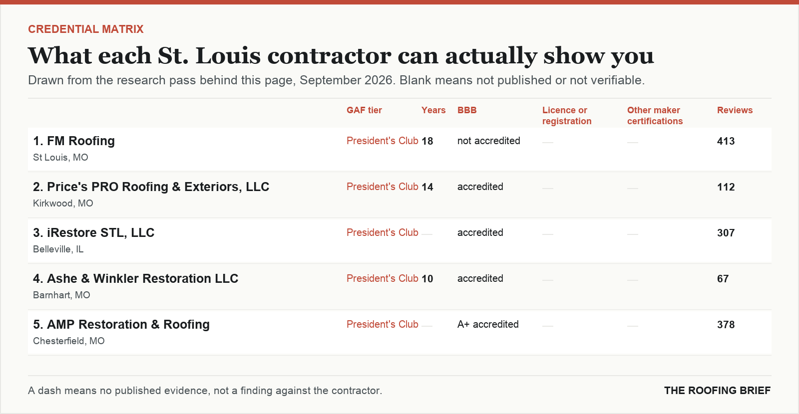Table comparing certification tier, years trading, Better Business Bureau rating, licence and manufacturer certifications for the top certified roofing contractors in St. Louis, MO