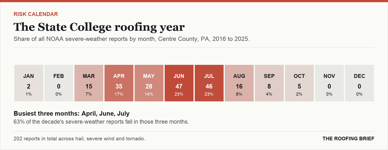Calendar strip showing the share of severe-weather reports in each month of the year for the State College, PA metro, 2016 to 2025