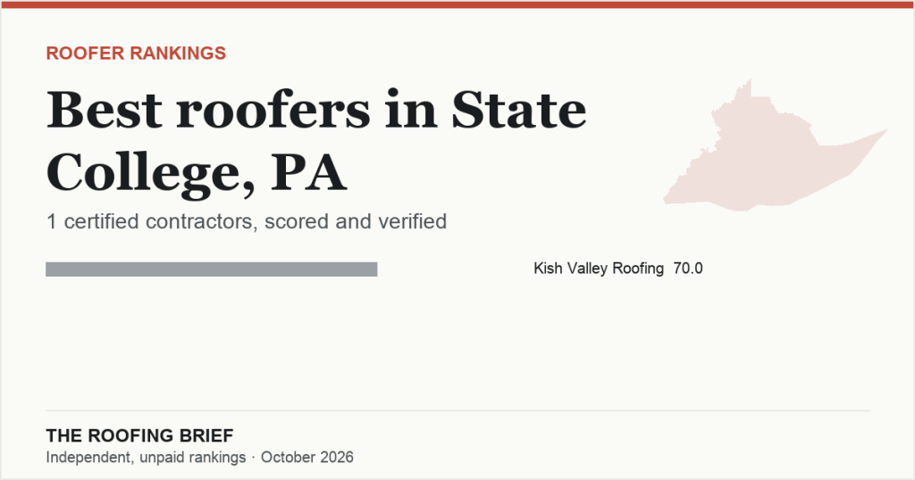 Best Roofers in State College, PA: 1 Certified Contractor, Scored and Verified