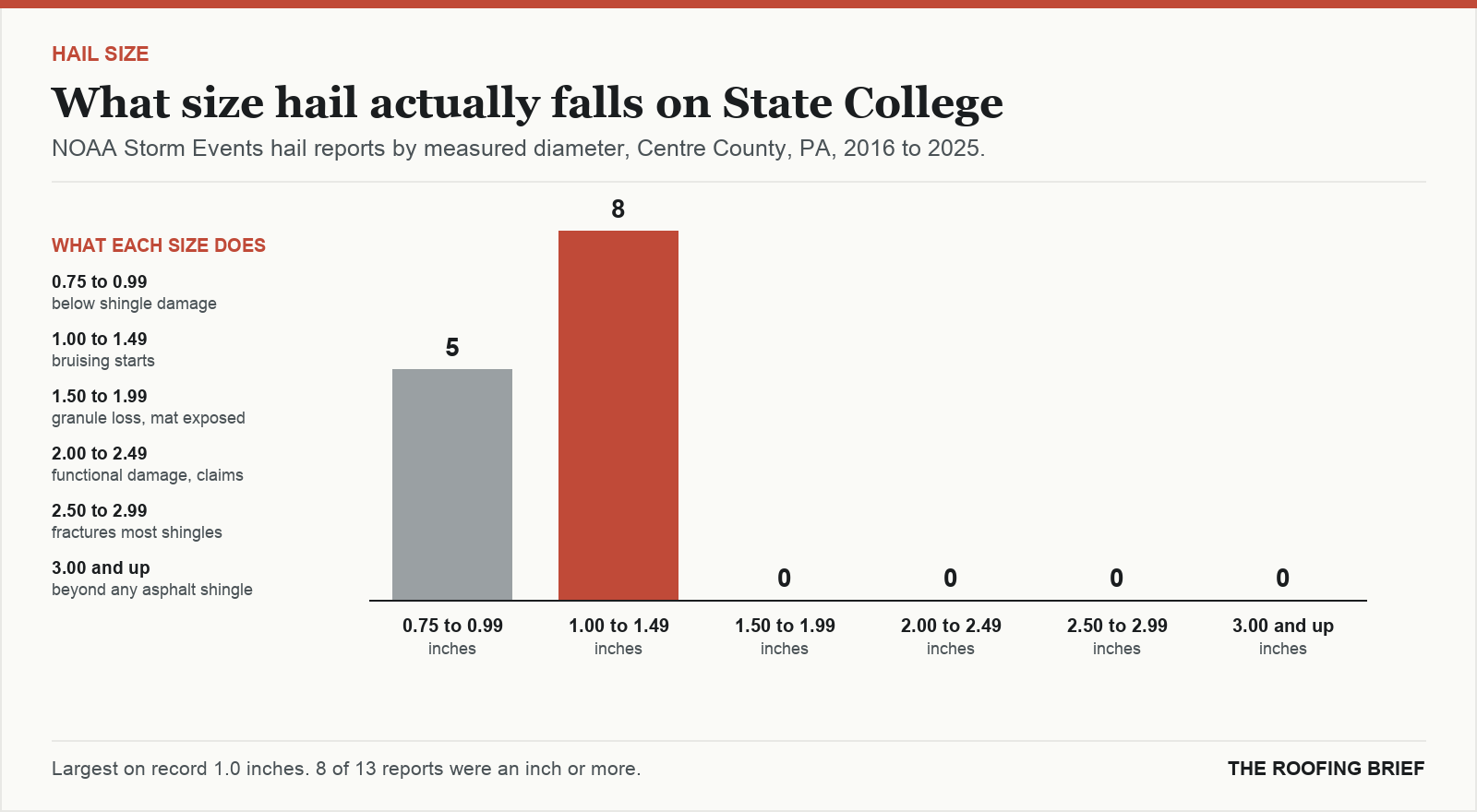 Bar chart of hail reports by measured stone diameter for the State College, PA metro, 2016 to 2025, against what each size does to an asphalt shingle roof