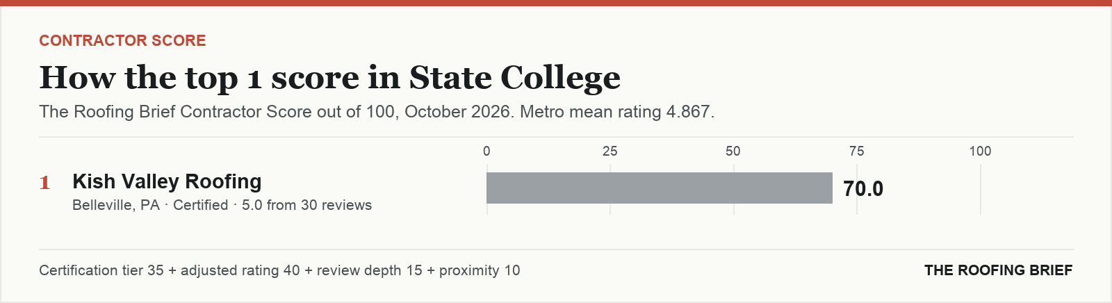 Bar chart of The Roofing Brief Contractor Score for the top one certified roofing contractors in State College, PA
