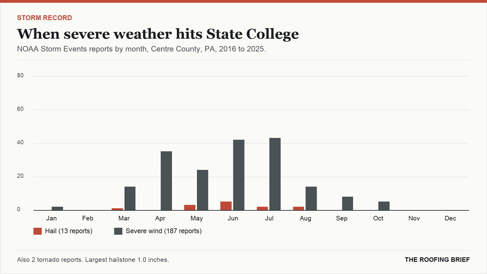 Bar chart of severe hail and wind reports by month for the State College, PA metro, 2016 to 2025