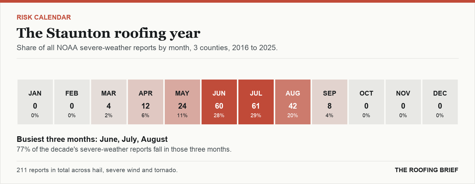 Calendar strip showing the share of severe-weather reports in each month of the year for the Staunton, VA metro, 2016 to 2025