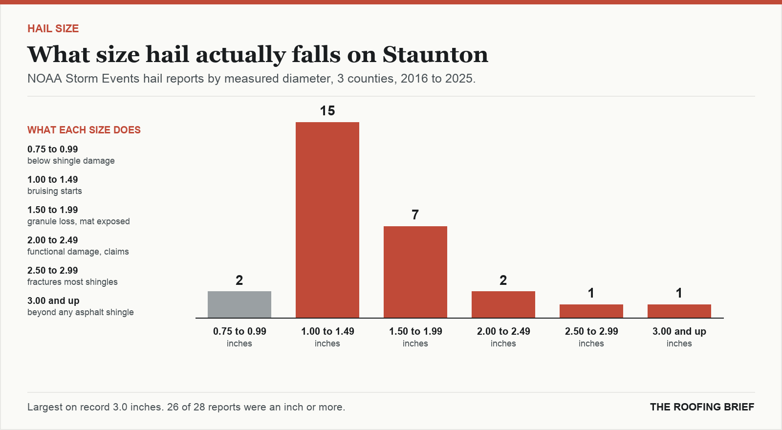 Bar chart of hail reports by measured stone diameter for the Staunton, VA metro, 2016 to 2025, against what each size does to an asphalt shingle roof