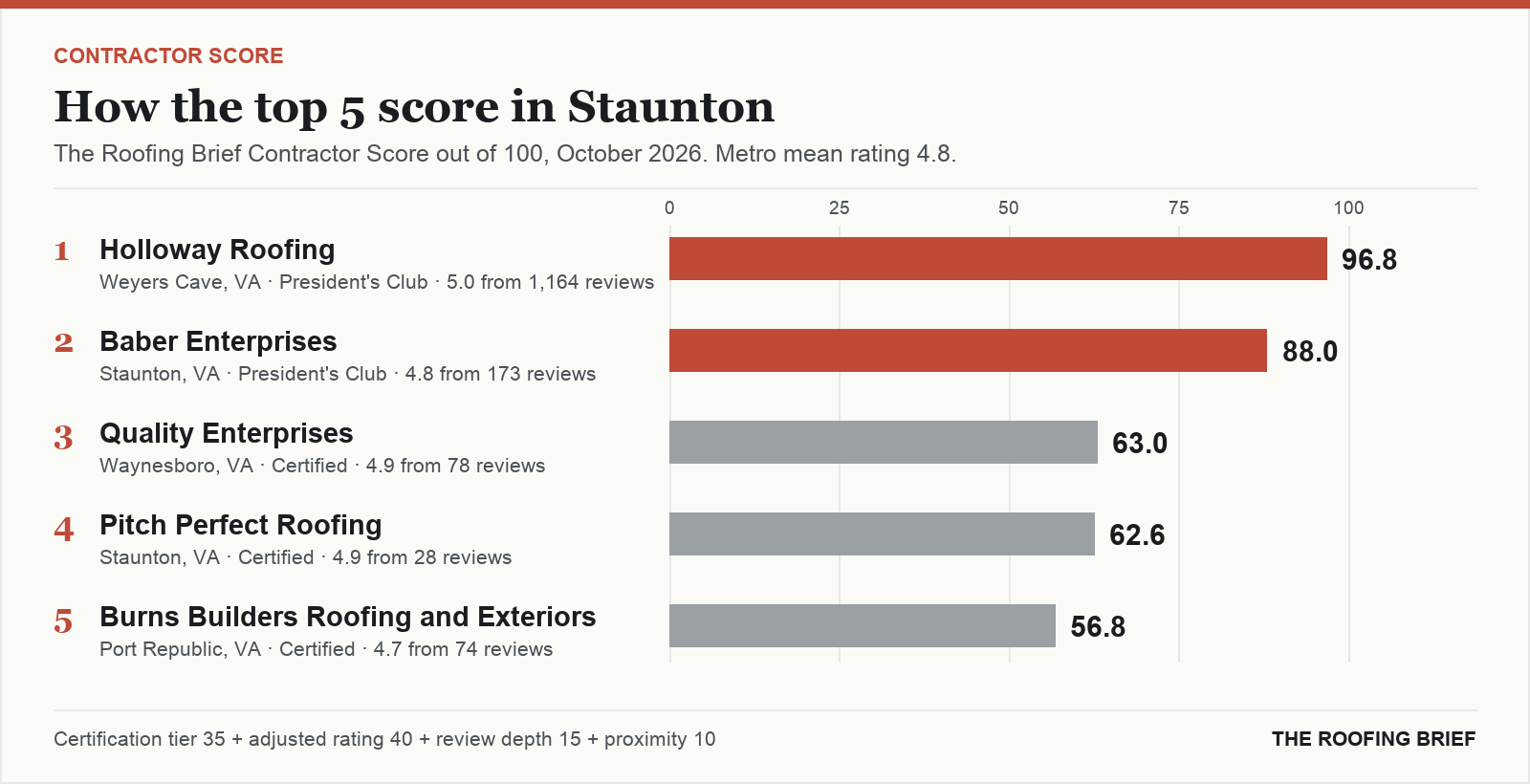Bar chart of The Roofing Brief Contractor Score for the top five certified roofing contractors in Staunton, VA
