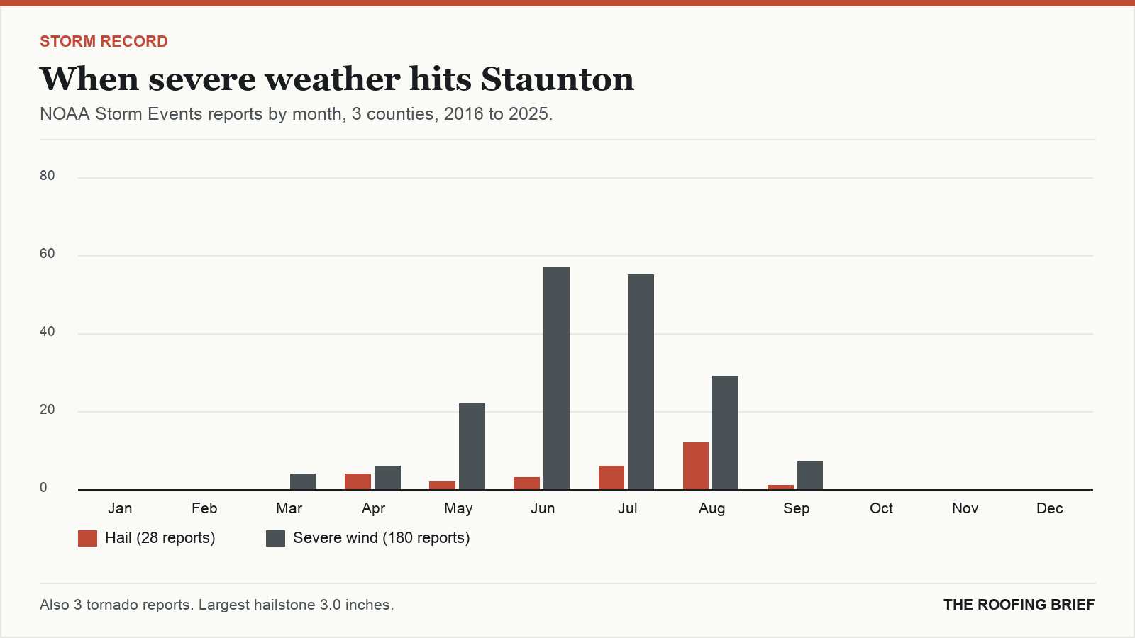 Bar chart of severe hail and wind reports by month for the Staunton, VA metro, 2016 to 2025