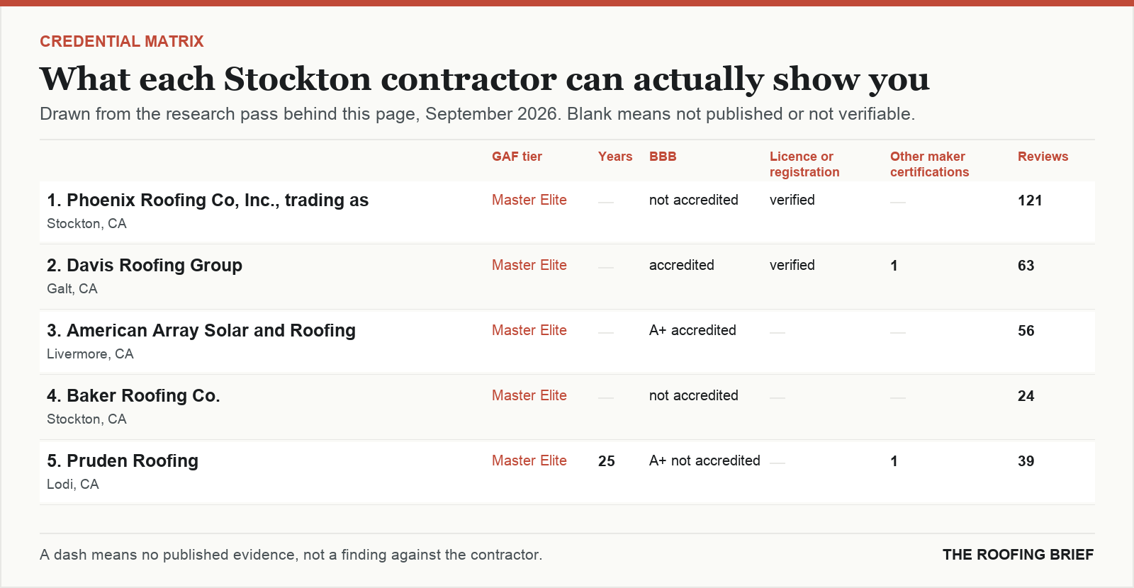 Table comparing certification tier, years trading, Better Business Bureau rating, licence and manufacturer certifications for the top certified roofing contractors in Stockton, CA