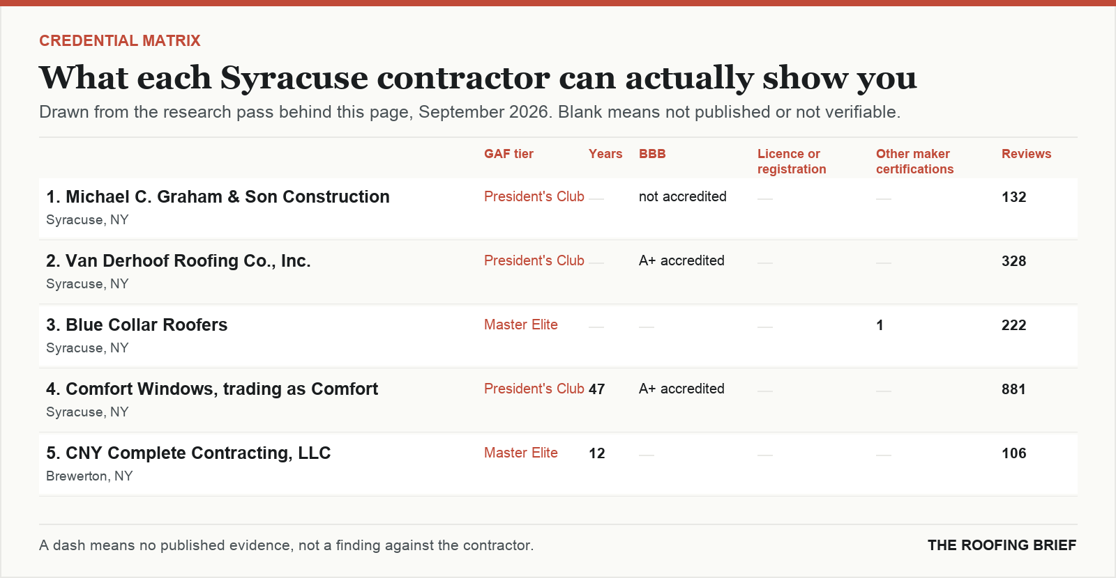 Table comparing certification tier, years trading, Better Business Bureau rating, licence and manufacturer certifications for the top certified roofing contractors in Syracuse, NY