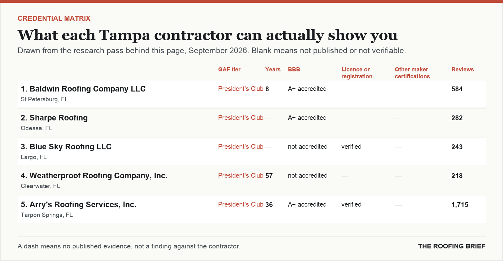 Table comparing certification tier, years trading, Better Business Bureau rating, licence and manufacturer certifications for the top certified roofing contractors in Tampa, FL