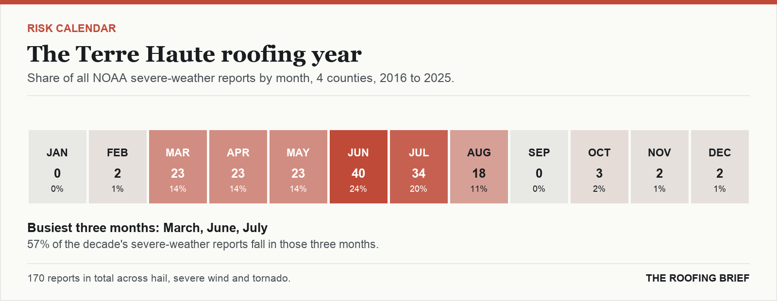 Calendar strip showing the share of severe-weather reports in each month of the year for the Terre Haute, IN metro, 2016 to 2025