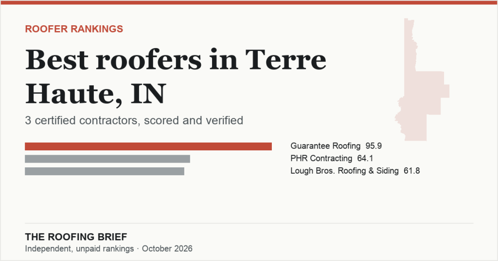Best Roofers in Terre Haute, IN: 3 Certified Contractors, Scored and Verified