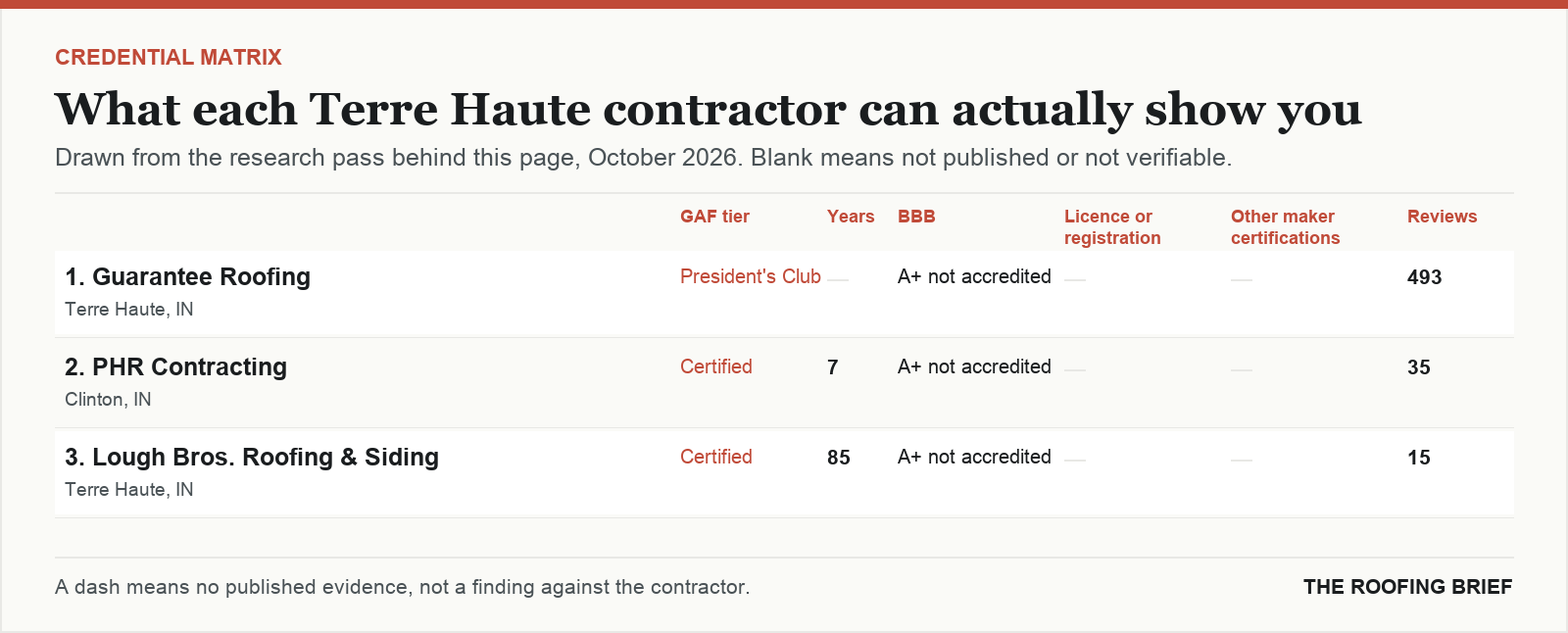Table comparing certification tier, years trading, Better Business Bureau rating, licence and manufacturer certifications for the top certified roofing contractors in Terre Haute, IN
